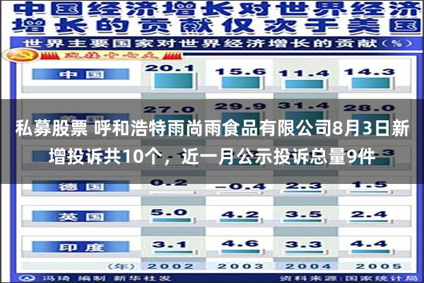 私募股票 呼和浩特雨尚雨食品有限公司8月3日新增投诉共10个，近一月公示投诉总量9件